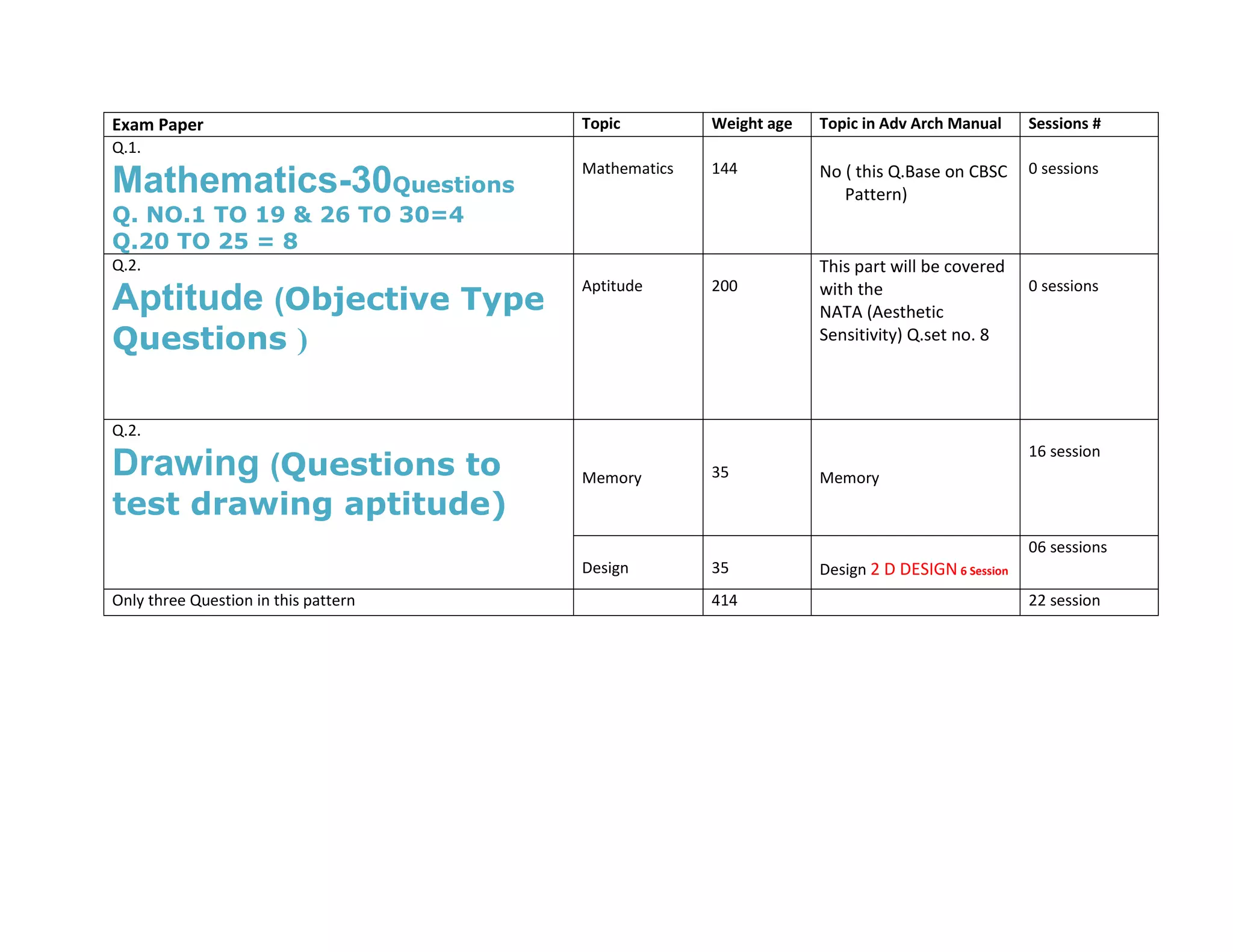 Exam Paper                            Topic         Weight age   Topic in Adv Arch Manual      Sessions #
Q.1.
                                      Mathematics   144          No ( this Q.Base on CBSC      0 sessions
Mathematics-30Questions                                             Pattern)
Q. NO.1 TO 19 & 26 TO 30=4
Q.20 TO 25 = 8
Q.2.                                                             This part will be covered
                                      Aptitude      200          with the                      0 sessions
Aptitude (Objective Type                                         NATA (Aesthetic
Questions )                                                      Sensitivity) Q.set no. 8




Q.2.
                                                                                               16 session
Drawing (Questions to                 Memory        35           Memory
test drawing aptitude)
                                                                                               06 sessions
                                      Design        35           Design 2 D DESIGN 6 Session
Only three Question in this pattern                 414                                        22 session
 