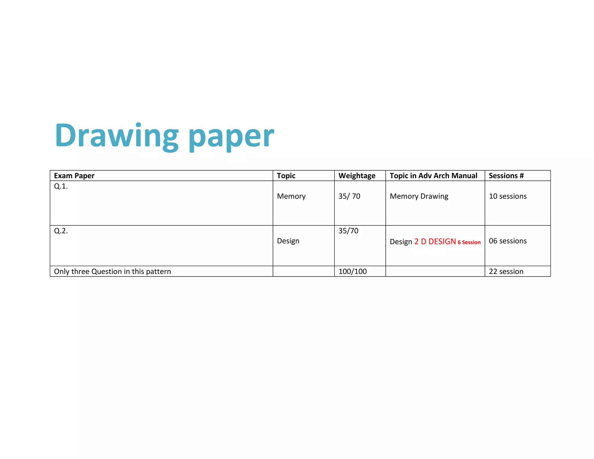 Drawing paper
Exam Paper                            Topic    Weightage   Topic in Adv Arch Manual    Sessions #
Q.1.
                                      Memory   35/ 70      Memory Drawing              10 sessions



Q.2.                                           35/70
                                      Design               Design 2 D DESIGN 6 Session 06 sessions


Only three Question in this pattern            100/100                                 22 session
 