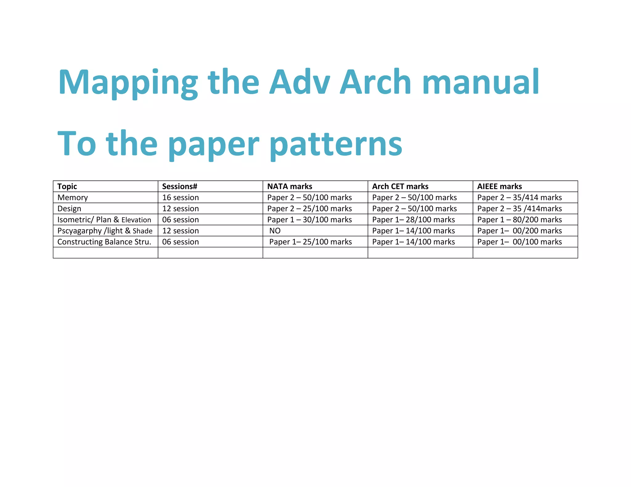 Mapping the Adv Arch manual
To the paper patterns
Topic                         Sessions#    NATA marks               Arch CET marks           AIEEE marks
Memory                        16 session   Paper 2 – 50/100 marks   Paper 2 – 50/100 marks   Paper 2 – 35/414 marks
Design                        12 session   Paper 2 – 25/100 marks   Paper 2 – 50/100 marks   Paper 2 – 35 /414marks
Isometric/ Plan & Elevation   06 session   Paper 1 – 30/100 marks   Paper 1– 28/100 marks    Paper 1 – 80/200 marks
Pscyagarphy /light & Shade    12 session   NO                       Paper 1– 14/100 marks    Paper 1– 00/200 marks
Constructing Balance Stru.    06 session   Paper 1– 25/100 marks    Paper 1– 14/100 marks    Paper 1– 00/100 marks
 