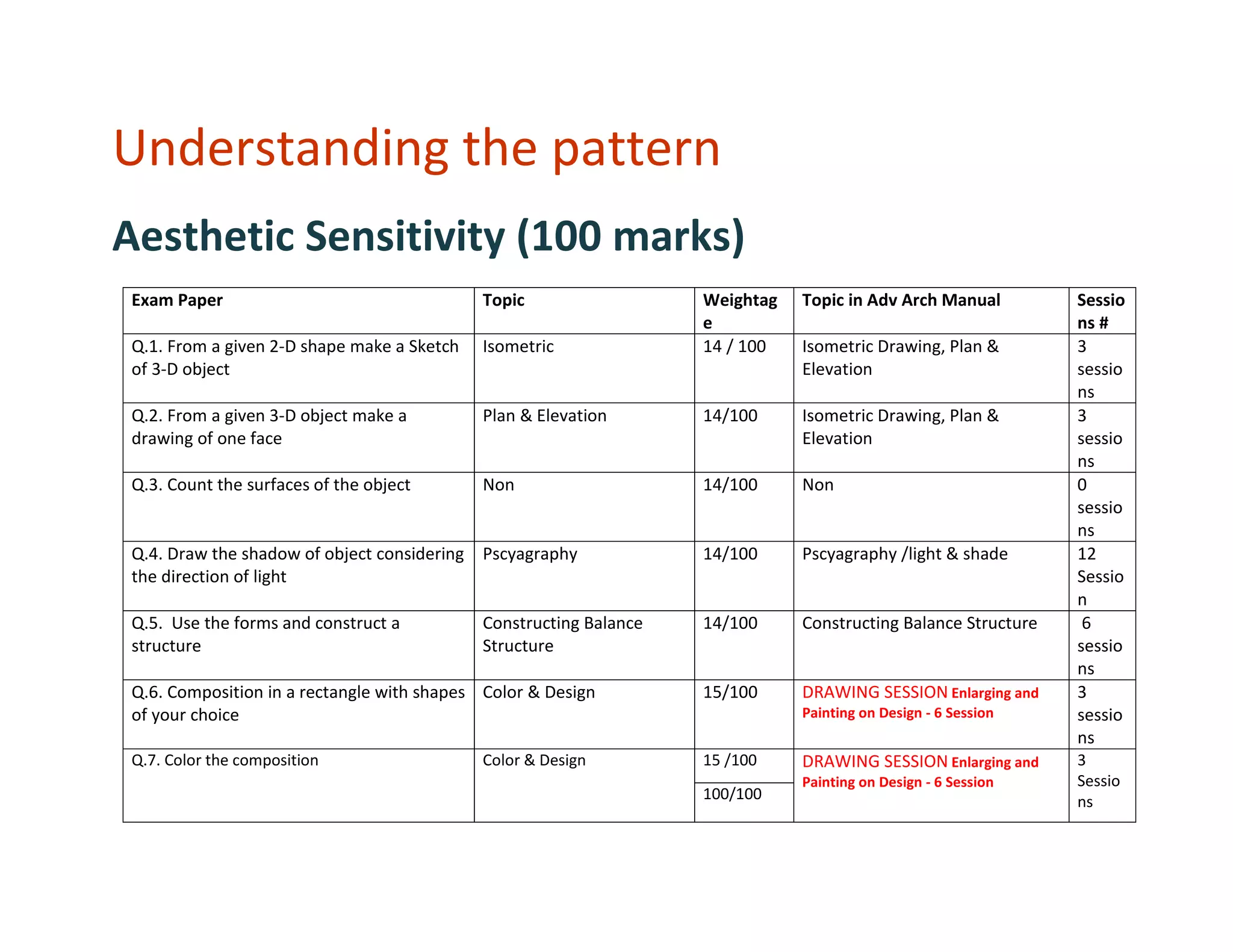 Understanding the pattern
Aesthetic Sensitivity (100 marks)
 Exam Paper                                  Topic                  Weightag   Topic in Adv Arch Manual         Sessio
                                                                    e                                           ns #
 Q.1. From a given 2-D shape make a Sketch   Isometric              14 / 100   Isometric Drawing, Plan &        3
 of 3-D object                                                                 Elevation                        sessio
                                                                                                                ns
 Q.2. From a given 3-D object make a         Plan & Elevation       14/100     Isometric Drawing, Plan &        3
 drawing of one face                                                           Elevation                        sessio
                                                                                                                ns
 Q.3. Count the surfaces of the object       Non                    14/100     Non                              0
                                                                                                                sessio
                                                                                                                ns
 Q.4. Draw the shadow of object considering Pscyagraphy             14/100     Pscyagraphy /light & shade       12
 the direction of light                                                                                         Sessio
                                                                                                                n
 Q.5. Use the forms and construct a          Constructing Balance   14/100     Constructing Balance Structure    6
 structure                                   Structure                                                          sessio
                                                                                                                ns
 Q.6. Composition in a rectangle with shapes Color & Design         15/100     DRAWING SESSION Enlarging and    3
 of your choice                                                                Painting on Design - 6 Session   sessio
                                                                                                                ns
 Q.7. Color the composition                  Color & Design         15 /100    DRAWING SESSION Enlarging and    3
                                                                               Painting on Design - 6 Session   Sessio
                                                                    100/100                                     ns
 