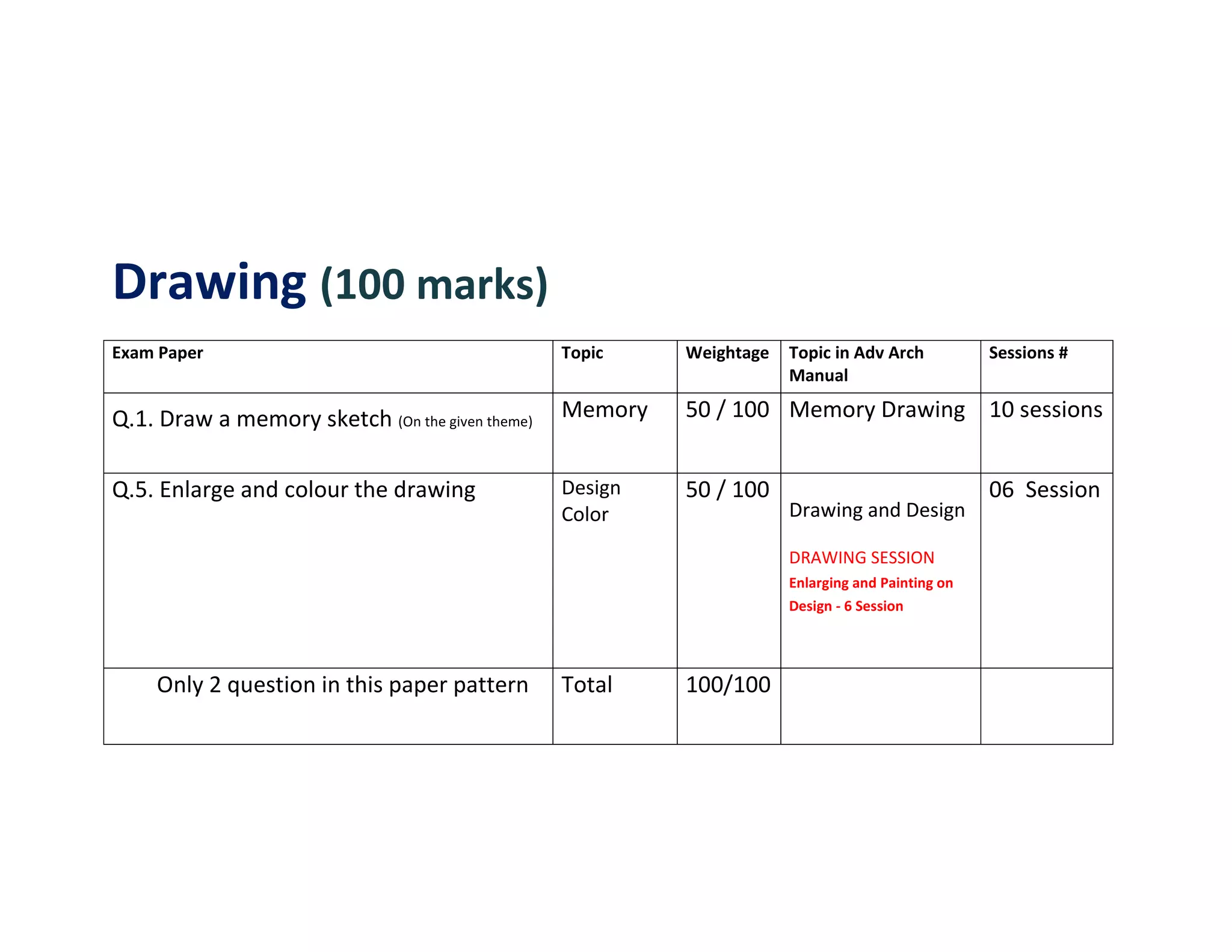 Drawing (100 marks)
Exam Paper                                       Topic    Weightage   Topic in Adv Arch           Sessions #
                                                                      Manual

Q.1. Draw a memory sketch (On the given theme)   Memory   50 / 100 Memory Drawing 10 sessions


Q.5. Enlarge and colour the drawing              Design   50 / 100                                06 Session
                                                 Color                Drawing and Design

                                                                      DRAWING SESSION
                                                                      Enlarging and Painting on
                                                                      Design - 6 Session




    Only 2 question in this paper pattern        Total    100/100
 