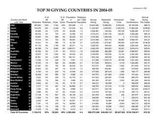 all amounts in US$
                                   TOP 30 GIVING COUNTRIES IN 2004-05
                                           % of            % of Population Rotarians                                                              Annual
      Country and Rank                      All             All      in    per 1,000     Annual       Restricted   Permanent        Total         Giving
           Last Year           Rotarians Rotarians Clubs   Clubs Thousands Population    Giving        Giving        Fund        Contributions   Per Capita
 1   USA                  1      387,653   32%     7,740    24%    293,028    1.3        33,623,064   15,889,632     5,678,242     55,190,938          $86.73
 2   Japan                2      103,276   8%      2,328     7%    127,333    0.8        11,032,997    4,636,651     2,193,372     17,863,020        $106.83
 3   Korea                3       49,569   4%      1,270     4%     48,598    1.0         5,926,987      329,253      730,720        6,986,960       $119.57
 4   Canada               4       28,722   2%        733     2%     32,508    0.9         2,418,270    2,397,735      129,281        4,945,286         $84.20
 5   Germany              7       43,800   4%        885     3%     82,425    0.5         3,074,494    1,097,039            0        4,171,533         $70.19
 6   Italy                6       41,314   3%        733     2%     58,057    0.7         3,072,369      837,715       99,697        4,009,781         $74.37
 7   Taiwan               10      16,431   1%        486     1%     22,750    0.7         2,239,268    1,573,981      194,200        4,007,449       $136.28
 8   UK                   5       61,133   5%      1,799     6%     60,271    1.0         3,009,333      854,020       56,856        3,920,209         $49.23
 9   India                8       90,389   7%      2,690     8%   1,065,071   0.1         2,660,235      952,923       63,257        3,676,415         $29.43
10   Australia            11      35,354   3%      1,191     4%     19,913    1.8         2,083,898      880,268       22,681        2,986,847         $58.94
11   France               9       33,633   3%      1,000     3%     60,424    0.6         2,186,825      740,535       15,123        2,942,483         $65.02
12   Brazil               13      50,901   4%      2,326     7%    184,101    0.3         1,804,346      268,209       25,465        2,098,020         $35.45
13   Switzerland          14      11,230   1%        205     1%      7,451    1.5          511,568     1,379,170       50,706        1,941,444         $45.55
14   Mexico               15      10,763   1%        592     2%    104,960    0.1          617,436       440,814        4,719        1,062,969         $57.37
15   Philippines          19      21,481   2%        792     2%     86,242    0.2          815,727        48,902        7,000         871,629          $37.97
16   Netherlands          12      19,603   2%        467     1%     16,318    1.2          568,559       249,991        1,000         819,550          $29.00
17   Belgium              17       9,754   1%        239     1%     10,348    0.9          477,558       287,619        1,000         766,177          $48.96
18   Sweden               16      30,409   2%        560     2%      8,986    3.4          547,572       201,882        2,000         751,454          $18.01
19   South Africa         20       5,202   0%        236     1%     42,719    0.1          441,532       229,397       17,446         688,375          $84.88
20   New Zealand          21       9,909   1%        246     1%      3,994    2.5          491,043       187,201        3,000         681,244          $49.56
21   Austria              23       5,922   0%        124     0%      8,175    0.7          404,413       164,596            0         569,009          $68.29
22   Thailand             22       7,317   1%        287     1%     64,866    0.1          336,763       151,516       11,153         499,432          $46.02
23   Hong Kong                     1,320   0%         43     0%      6,899    0.2          222,517       220,736            0         443,253        $168.57
24   Portugal             29       3,688   0%        147     0%     10,524    0.4          212,476       167,532        5,104         385,112          $57.61
25   Argentina            27      11,138   1%        647     2%     39,145    0.3          261,979        95,254          344         357,577          $23.52
26   Finland              28      11,604   1%        299     1%      5,215    2.2          248,090       106,984            0         355,074          $21.38
27   Spain                25       4,432   0%        179     1%     40,281    0.1          165,335        54,989       97,945         318,269          $37.30
28   Turkey               24       7,291   1%        235     1%     68,894    0.1          214,660        83,859        9,600         308,119          $29.44
29   Norway               26      13,199   1%        336     1%      4,575    2.9          224,353        53,996        8,031         286,380          $17.00
30   Denmark              18      11,578   1%        268     1%      5,413    2.1          181,881        82,722            0         264,603          $15.71
     Total 30 Countries        1,138,015   93%    29,083    89% 2,589,484     0.4       $80,075,548 $34,665,121    $9,427,942 $124,168,611            $70.36
 