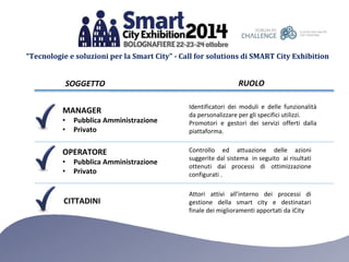 “Tecnologie e soluzioni per la Smart City” - Call for solutions di SMART City Exhibition 
SOGGETTO RUOLO 
MANAGER 
• Pubblica Amministrazione 
• Privato 
OPERATORE 
• Pubblica Amministrazione 
• Privato 
CITTADINI 
Identificatori dei moduli e delle funzionalità 
da personalizzare per gli specifici utilizzi. 
Promotori e gestori dei servizi offerti dalla 
piattaforma. 
Controllo ed attuazione delle azioni 
suggerite dal sistema in seguito ai risultati 
ottenuti dai processi di ottimizzazione 
configurati . 
Attori attivi all’interno dei processi di 
gestione della smart city e destinatari 
finale dei miglioramenti apportati da iCity 
 