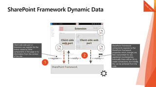 SharePoint Framework
Client-side
web part
Client-side web
part
SharePoint Framework
components exposes to the
SharePoint Framework
properties which changes are
then transmitted for any
registered counterparties.
Eventually there will be UIs to
create connections, but initially
this can be achieved from the
code.
Client side web part or
Extension can register for the
events raised by other
components in the page or to
information from the context
of the site.
1
2
Extension
 