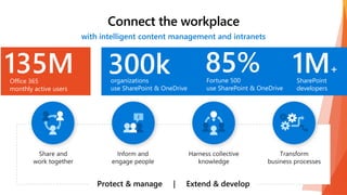 135MOffice 365
monthly active users
1M+
SharePoint
developers
85%Fortune 500
use SharePoint & OneDrive
300korganizations
use SharePoint & OneDrive
 