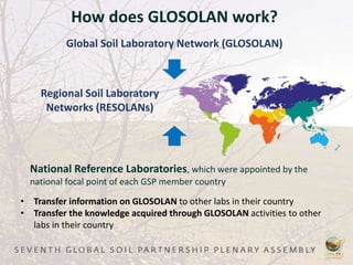 • Transfer information on GLOSOLAN to other labs in their country
• Transfer the knowledge acquired through GLOSOLAN activities to other
labs in their country
How does GLOSOLAN work?
Global Soil Laboratory Network (GLOSOLAN)
Regional Soil Laboratory
Networks (RESOLANs)
National Reference Laboratories, which were appointed by the
national focal point of each GSP member country
 