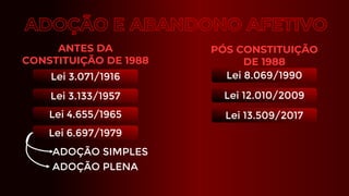 ANTES DA
CONSTITUIÇÃO DE 1988
Lei 3.071/1916
Lei 3.133/1957
Lei 4.655/1965
Lei 6.697/1979
ADOÇÃO SIMPLES
ADOÇÃO PLENA
PÓS CONSTITUIÇÃO
DE 1988
Lei 8.069/1990
Lei 12.010/2009
Lei 13.509/2017
 