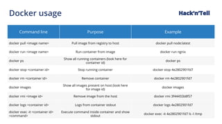 Docker usage
Command line Purpose Example
docker pull <image name> Pull image from registry to host docker pull node:latest
docker run <image name> Run container from image docker run ngnix
docker ps
Show all running containers (look here for
container id)
docker ps
docker stop <container id> Stop running container docker stop 4e2802901fd7
docker rm <container id> Remove container docker rm 4e2802901fd7
docker images
Show all images present on host (look here
for image id)
docker images
docker rmi <image id> Remove image from the host docker rmi 3f44455b8f57
docker logs <container id> Logs from container stdout docker logs 4e2802901fd7
docker exec -it <container id>
<command>
Execute command inside container and show
stdout
docker exec -it 4e2802901fd7 ls -l /tmp
Hack‘n’Tell
 