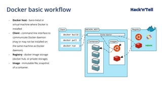 Docker basic workflow Hack‘n’Tell
- Docker host - bare-metal or
virtual machine where Docker is
installed
- Client - command line interface to
communicate Docker daemon
(may or may not be installed on
the same machine as Docker
daemon).
- Registry - docker image storage
(docker hub, or private storage).
- Image - immutable file, snapshot
of a container.
 