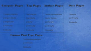 Category Pages Tag Pages Author Pages Date Pages
4
3
1
2
5
1 tag-{slug}.php
tag-{id}.php
tag.php
archive.php
index.php
4
3
2
5
1 category-{slug}.php
category-{id}.php
category.php
archive.php
index.php
4
3
2
5
1 author-{nicename}.php
author-{id}.php
author.php
archive.php
index.php
3
2
1 date.php
archive.php
index.php
Custom Post Type Pages
3
2
1 archive-{post-type}.php
archive.php
index.php
 