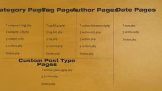 ategory Pages Pages
           Tag  1
                             Date Pages
                  Author Pages

 1 category-{slug}.php      1 tag-{slug}.php         1 author-{nicename}.php   1 date.php

 2 category-{id}.php        2 tag-{id}.php           2 author-{id}.php         2 archive.php

 3 category.php             3 tag.php                3 author.php              3 index.php

 4 archive.php              4 archive.php            4 archive.php

 5 index.php                5 index.php              5 index.php

           Custom Post Type
                Pages
                         1 archive-{post-type}.php

                         2 archive.php

                         3 index.php
 