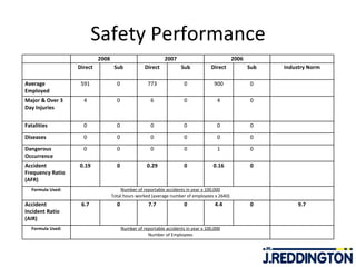 Safety Performance 2008 2007 2006 Direct Sub Direct Sub Direct Sub Industry Norm Average Employed 591 0 773 0 900 0 Major & Over 3 Day Injuries 4 0 6 0 4 0 Fatalities 0 0 0 0 0 0 Diseases 0 0 0 0 0 0 Dangerous Occurrence 0 0 0 0 1 0 Accident Frequency Ratio (AFR) 0.19 0 0.29 0 0.16 0 Formula Used: Number of reportable accidents in year x 100,000 Total hours worked (average number of employees x 2640) Accident Incident Ratio (AIR) 6.7 0 7.7 0 4.4 0 9.7 Formula Used: Number of reportable accidents in year x 100,000 Number of Employees 