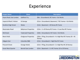 Experience Project Name Client Description Payne Road, East London Galliford Try £8m : Groundwork, RC Frame + Ext Works Imperial Wharf, Fulham St George £51m : Groundwork, Basement, 7 RC Frames + Ext Works Stratford High Street Wates £12m : Basement + 20 Storey RC Frame Mastmaker Road Ballymore Properties £15m : 2 x 20 Storey RC Frame + 5 Low Rise RC Frames Old Street Tudorvale Properties £18m : Groundwork, RC Frame + Ext Works Marsh Wall Chalgrove Properties £30m : Piling, Groundwork + 4 x High Rise RC Frames 20 – 45 Storeys Aldgate East Columbia D&B £15m : Groundwork + High Rise RC Frame Prescott Street Grange Hotels £21m : Piling, Groundwork + 2 x High Rise RC 20 Storeys Great West Quarter Barrett East London £25m : Basement + 2 x RC Frames 10 to 20 Storey 