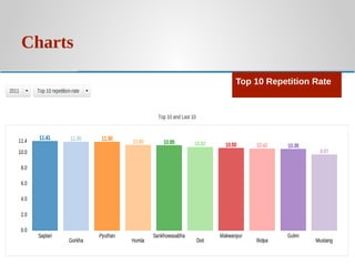 Charts
Top 10 Repetition Rate

 