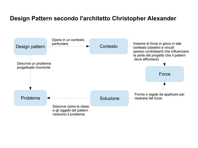 Design pattern template method | PDF