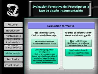 Resumen Introducción Planteamiento del Problema Marco Teórico Metodología Resultados Conclusiones Revisión de la Literatura Evaluación formativa Rúbrica electrónica de valoración del Prototipo / Estudiantes Observación Directa: Notificación vía email para acceso privado al Blog 