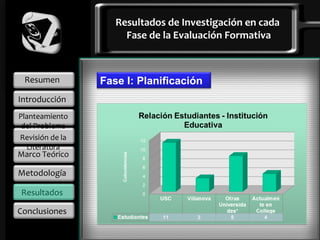 Resumen Introducción Planteamiento del Problema Marco Teórico Metodología Resultados Conclusiones Revisión de la Literatura Resultados de Investigación en cada  Fase de la Evaluación Formativa Fase I: Planificación 