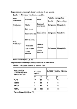 Segue abaixo um exemplo de apresentação de um quadro.
Quadro 1 – Níveis do trabalho monográfico
Nível
acadêmico
Subnível Título
Trabalho monográfico
Escrito Apresentação
Graduação Não há
Bacharel
Licenciado
Obrigatório Obrigatório
Pós-
Graduação
Lato sensu
-
Especialização
Especialista Obrigatório Facultativo
Stricto sensu
- Mestrado
- Doutorado
- Livre-
docente
- Mestre
- Doutor
- Livre-
docente
Obrigatório Obrigatório
Fonte: Silveira (2012, p. 30)
Segue abaixo um exemplo de apresentação de uma tabela.
Tabela 1 – Atitudes perante os direitos civis
RESULTADOS
FAVORÁVEIS AOS
DIREITOS CIVIS
CLASSE
MÉDIA
CLASSE TRABALHADORA
N % N %
ALTO 11 55 15 75
MÉDIO 6 30 3 15
BAIXO 3 15 2 10
TOTAL 20 100 20 100
Fonte: Mazzini (2006, p. 75)
 