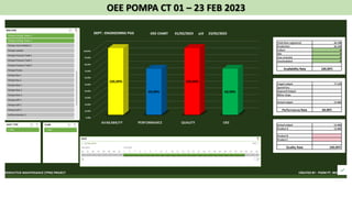 OEE POMPA CT 01 – 23 FEB 2023
 