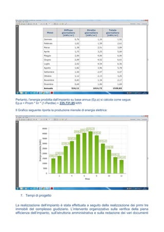 Pertanto, l’energia prodotta dall’impianto su base annua (Ep,a) si calcola come segue:
Ep,a = Pnom * Irr * (1-Perdite) = 335.731,85 kWh
Il Grafico seguente riporta la produzione mensile di energia elettrica:
7. Tempi di progetto
La realizzazione dell’impianto è stata effettuata a seguito della realizzazione dei primi tre
immobili del complesso giudiziario. L’intervento organizzativo sulla verifica della piena
efficienza dell’impianto, sull’istruttoria amministrativa e sulla redazione dei vari documenti
 