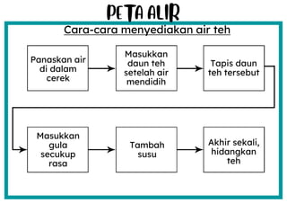 Panaskan air
di dalam
cerek
Tambah
susu
Masukkan
gula
secukup
rasa
Tapis daun
teh tersebut
Masukkan
daun teh
setelah air
mendidih
Akhir sekali,
hidangkan
teh
Cara-cara menyediakan air teh
 