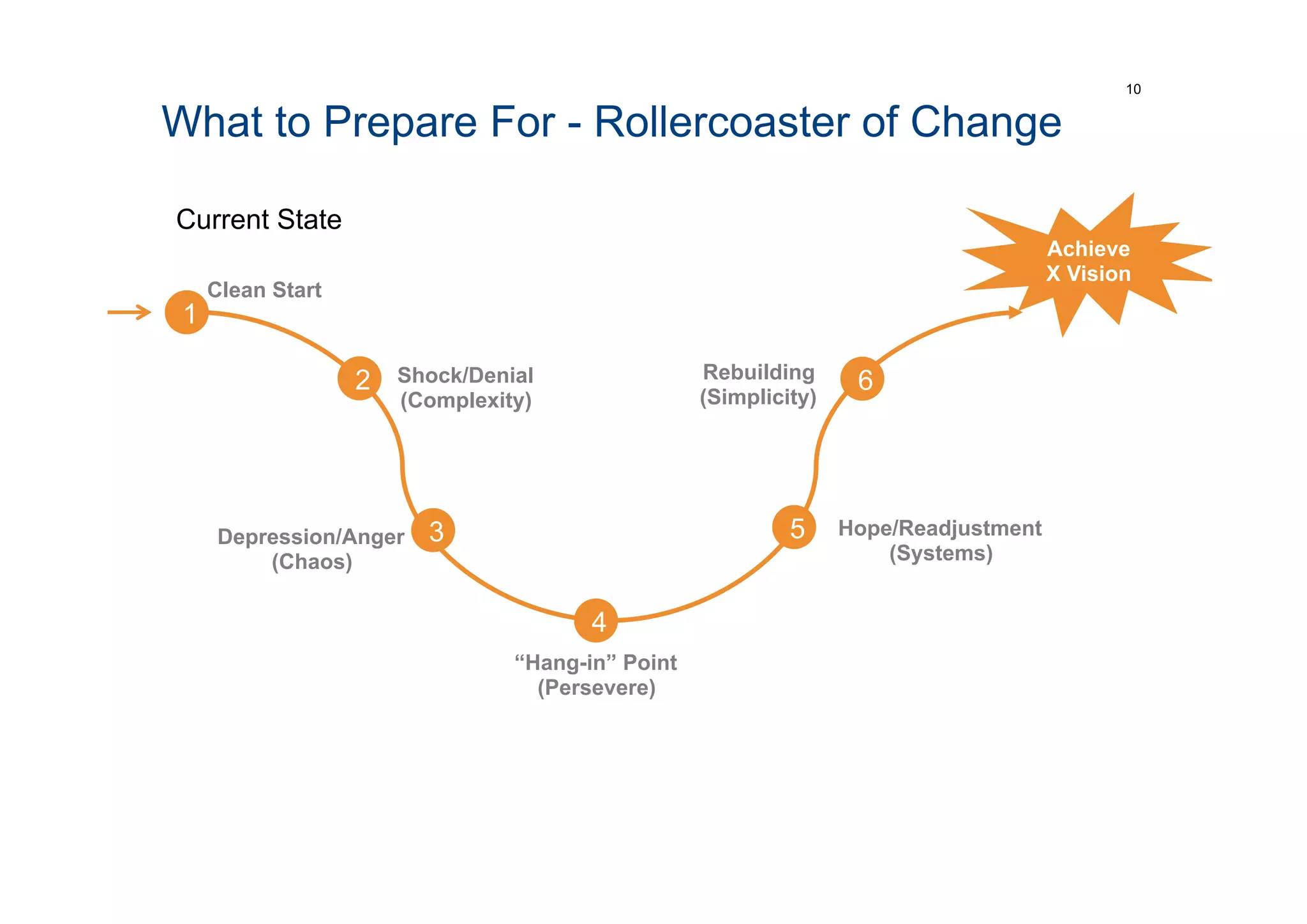 What to Prepare For - Rollercoaster of Change
10
Current State
Achieve
X Vision
1
2
3
4
5
6
Clean Start
Shock/Denial
(Complexity)
Depression/Anger
(Chaos)
“Hang-in” Point
(Persevere)
Hope/Readjustment
(Systems)
Rebuilding
(Simplicity)
 