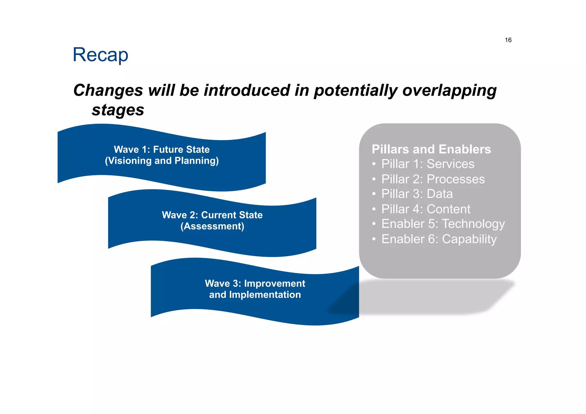 Recap
Changes will be introduced in potentially overlapping
stages
16
Wave 1: Future State
(Visioning and Planning)
Wave 2: Current State
(Assessment)
Wave 3: Improvement
and Implementation
Pillars and Enablers
•  Pillar 1: Services
•  Pillar 2: Processes
•  Pillar 3: Data
•  Pillar 4: Content
•  Enabler 5: Technology
•  Enabler 6: Capability
 