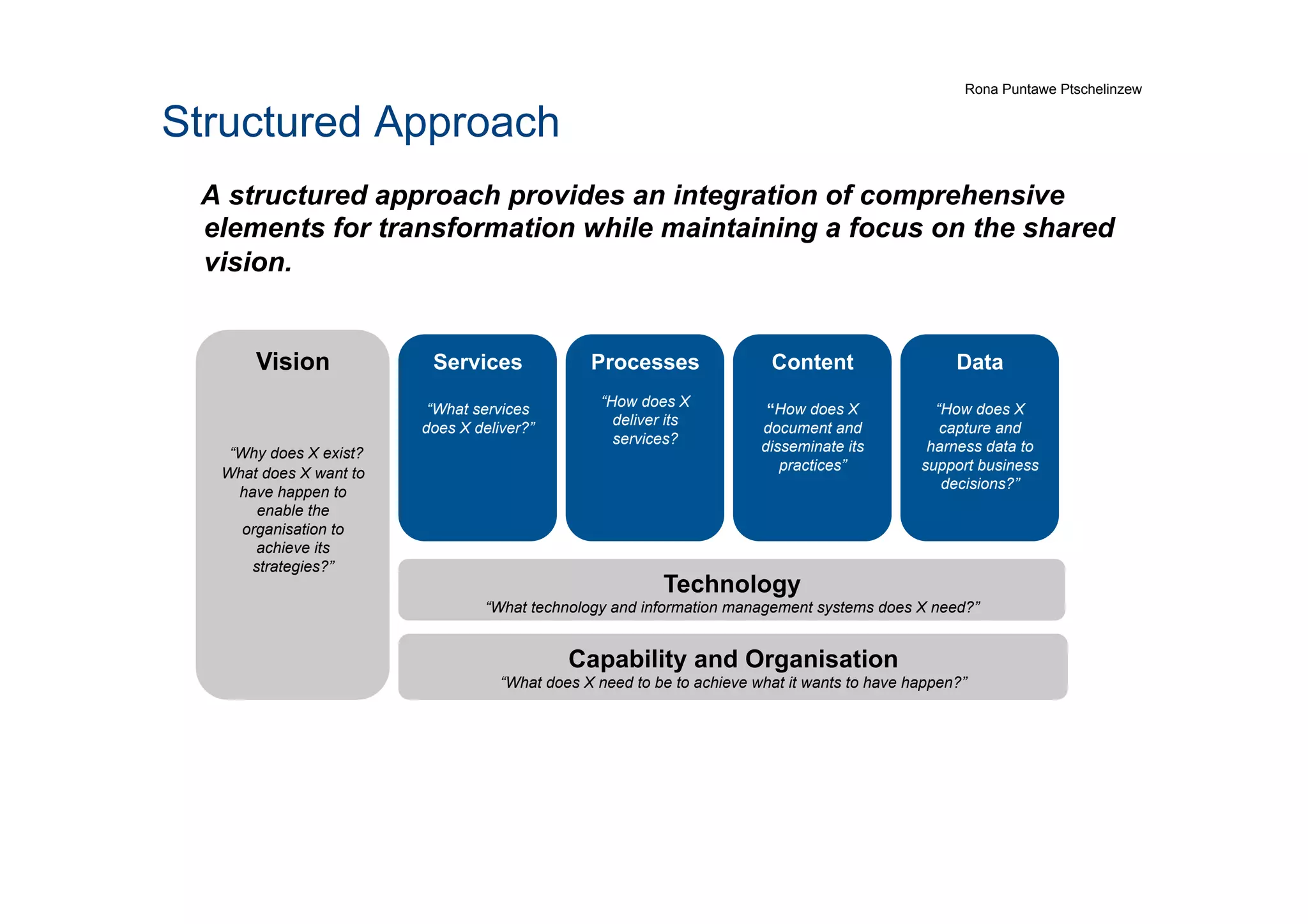 Structured Approach
A structured approach provides an integration of comprehensive
elements for transformation while maintaining a focus on the shared
vision.
Vision
“Why does X exist?
What does X want to
have happen to
enable the
organisation to
achieve its
strategies?”
Services
“What services
does X deliver?”
Processes
“How does X
deliver its
services?
Content
“How does X
document and
disseminate its
practices”
Data
“How does X
capture and
harness data to
support business
decisions?”
Technology
“What technology and information management systems does X need?”
Capability and Organisation
“What does X need to be to achieve what it wants to have happen?”
Rona Puntawe Ptschelinzew
 