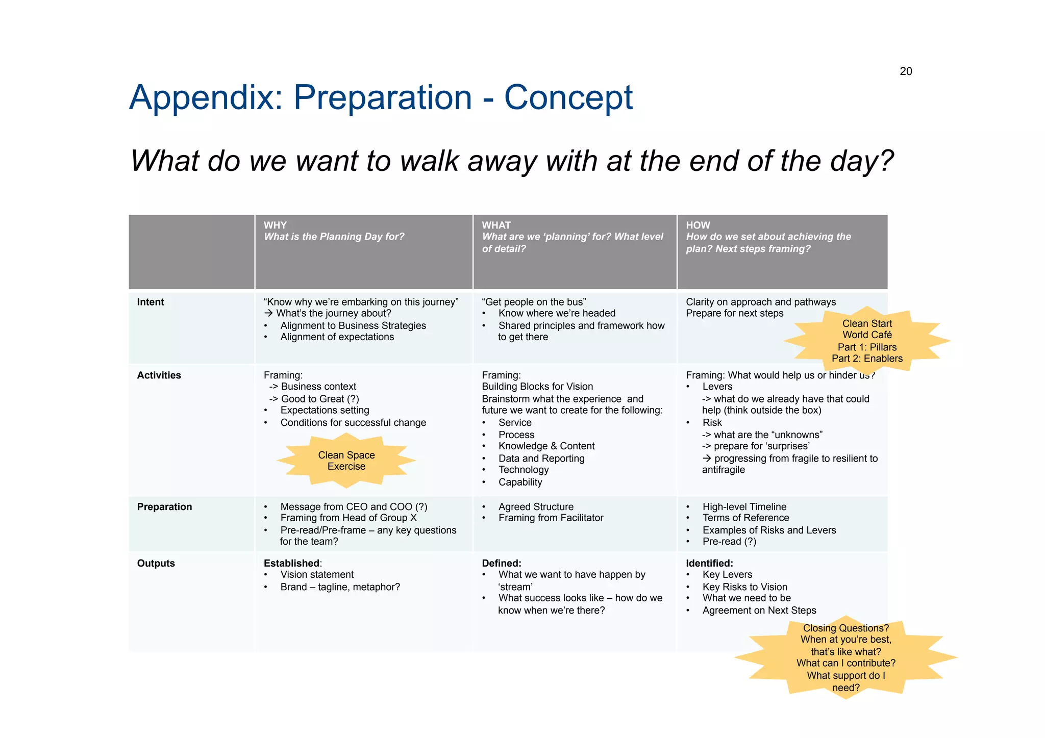What do we want to walk away with at the end of the day?
20
Appendix: Preparation - Concept
WHY
What is the Planning Day for?
WHAT
What are we ‘planning’ for? What level
of detail?
HOW
How do we set about achieving the
plan? Next steps framing?
Intent “Know why we’re embarking on this journey”
à What’s the journey about?
•  Alignment to Business Strategies
•  Alignment of expectations
“Get people on the bus”
•  Know where we’re headed
•  Shared principles and framework how
to get there
Clarity on approach and pathways
Prepare for next steps
Activities Framing:
-> Business context
-> Good to Great (?)
•  Expectations setting
•  Conditions for successful change
Framing:
Building Blocks for Vision
Brainstorm what the experience and
future we want to create for the following:
•  Service
•  Process
•  Knowledge & Content
•  Data and Reporting
•  Technology
•  Capability
Framing: What would help us or hinder us?
•  Levers
-> what do we already have that could
help (think outside the box)
•  Risk
-> what are the “unknowns”
-> prepare for ‘surprises’
à progressing from fragile to resilient to
antifragile
Preparation •  Message from CEO and COO (?)
•  Framing from Head of Group X
•  Pre-read/Pre-frame – any key questions
for the team?
•  Agreed Structure
•  Framing from Facilitator
•  High-level Timeline
•  Terms of Reference
•  Examples of Risks and Levers
•  Pre-read (?)
Outputs Established:
•  Vision statement
•  Brand – tagline, metaphor?
Defined:
•  What we want to have happen by
‘stream’
•  What success looks like – how do we
know when we’re there?
Identified:
•  Key Levers
•  Key Risks to Vision
•  What we need to be
•  Agreement on Next Steps
Clean Start
World Café
Part 1: Pillars
Part 2: Enablers
Clean Space
Exercise
Closing Questions?
When at you’re best,
that’s like what?
What can I contribute?
What support do I
need?
 
