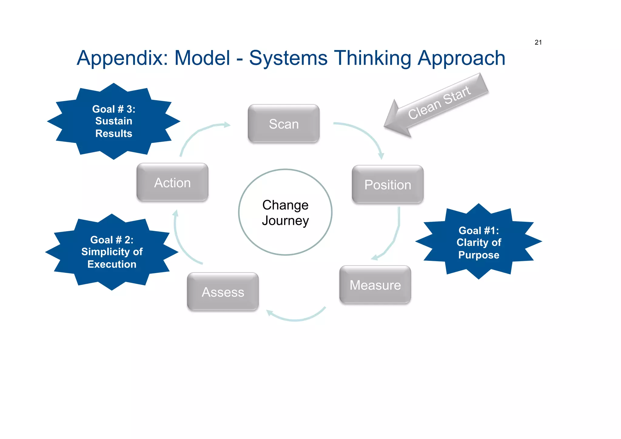 Appendix: Model - Systems Thinking Approach
21
Scan
Position
Measure
Assess
Action
Goal # 2:
Simplicity of
Execution
Goal #1:
Clarity of
Purpose
Goal # 3:
Sustain
Results
Change
Journey
 