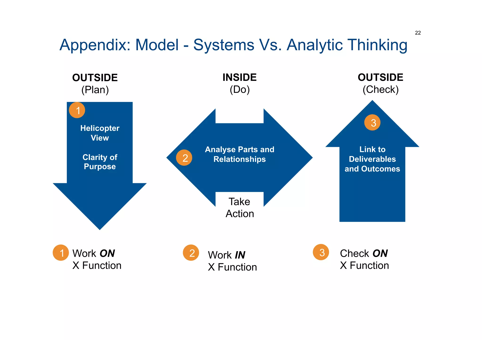 Appendix: Model - Systems Vs. Analytic Thinking
22
Helicopter
View
Clarity of
Purpose
Link to
Deliverables
and Outcomes
Analyse Parts and
Relationships
1
2
3
OUTSIDE
(Plan)
INSIDE
(Do)
OUTSIDE
(Check)
Take
Action
1 2 3Work ON
X Function
Work IN
X Function
Check ON
X Function
 
