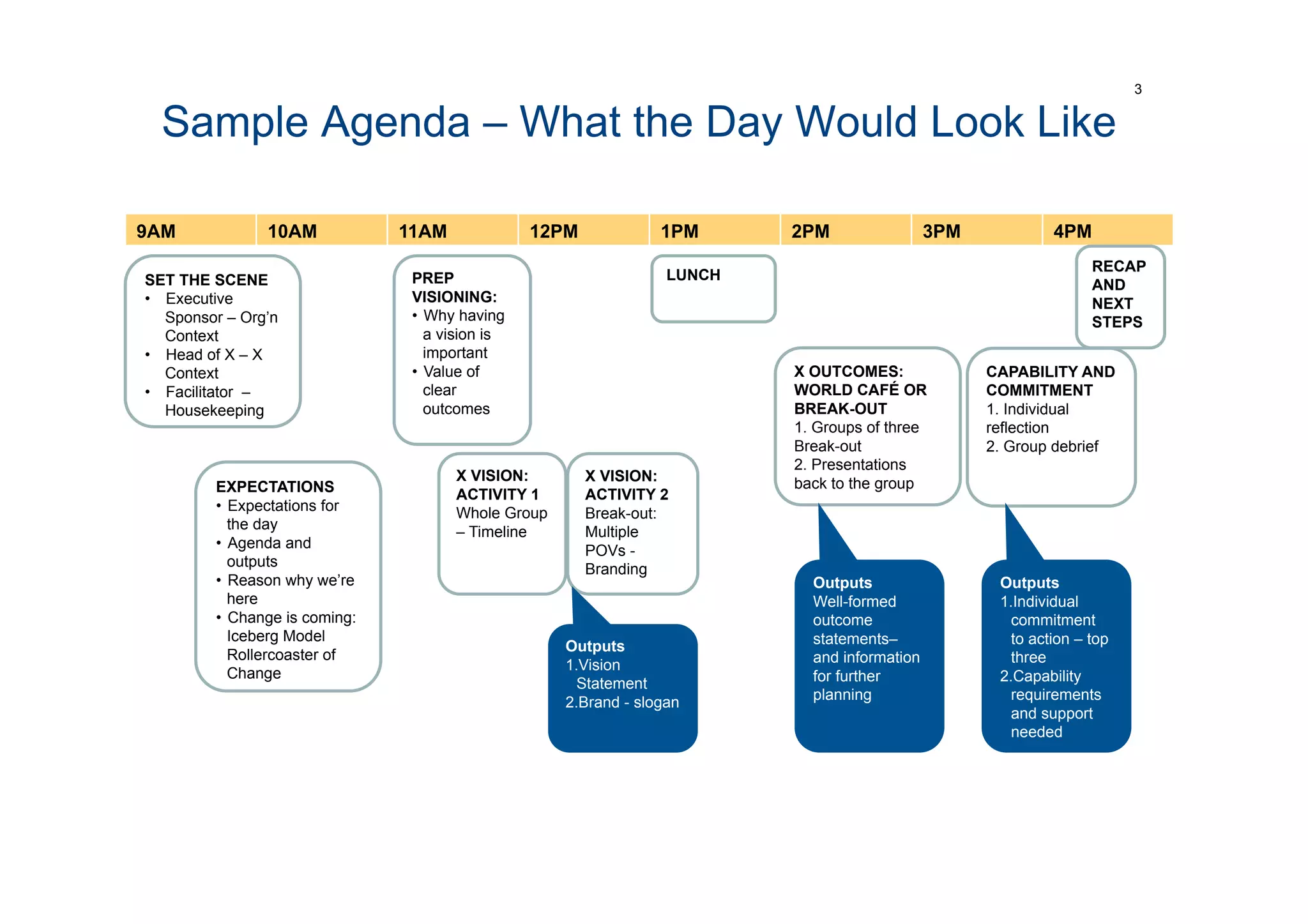 Sample Agenda – What the Day Would Look Like
3
9AM 10AM 11AM 12PM 1PM 2PM 3PM 4PM
SET THE SCENE
•  Executive
Sponsor – Org’n
Context
•  Head of X – X
Context
•  Facilitator –
Housekeeping
EXPECTATIONS
•  Expectations for
the day
•  Agenda and
outputs
•  Reason why we’re
here
•  Change is coming:
Iceberg Model
Rollercoaster of
Change
PREP
VISIONING:
•  Why having
a vision is
important
•  Value of
clear
outcomes
X VISION:
ACTIVITY 1
Whole Group
– Timeline
LUNCH
X OUTCOMES:
WORLD CAFÉ OR
BREAK-OUT
1. Groups of three
Break-out
2. Presentations
back to the group
CAPABILITY AND
COMMITMENT
1. Individual
reflection
2. Group debrief
X VISION:
ACTIVITY 2
Break-out:
Multiple
POVs -
Branding
Outputs
1. Vision
Statement
2. Brand - slogan
Outputs
Well-formed
outcome
statements–
and information
for further
planning
Outputs
1. Individual
commitment
to action – top
three
2. Capability
requirements
and support
needed
RECAP
AND
NEXT
STEPS
 