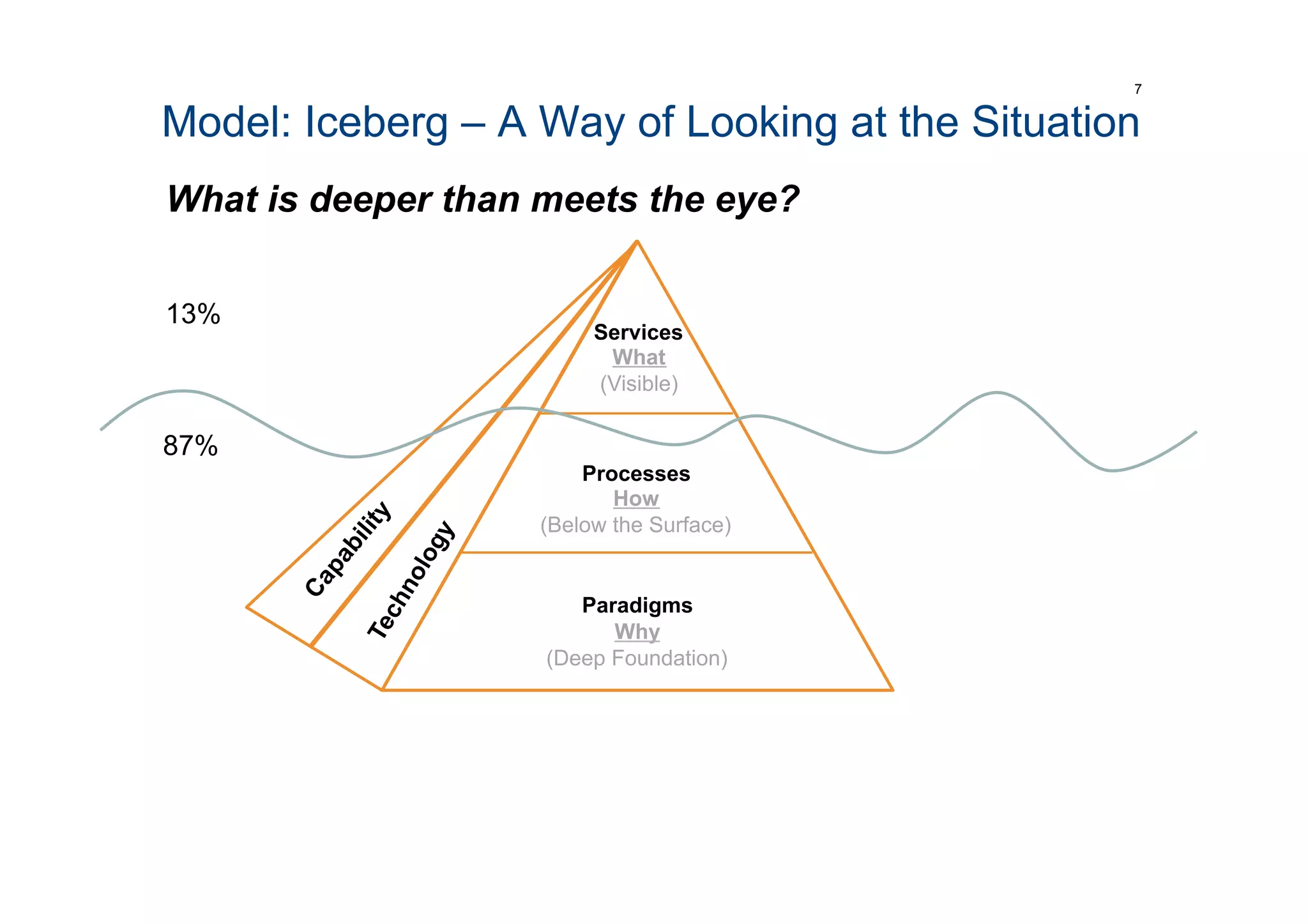 Model: Iceberg – A Way of Looking at the Situation
7
Services
What
(Visible)
Processes
How
(Below the Surface)
Paradigms
Why
(Deep Foundation)
87%
13%
What is deeper than meets the eye?
 