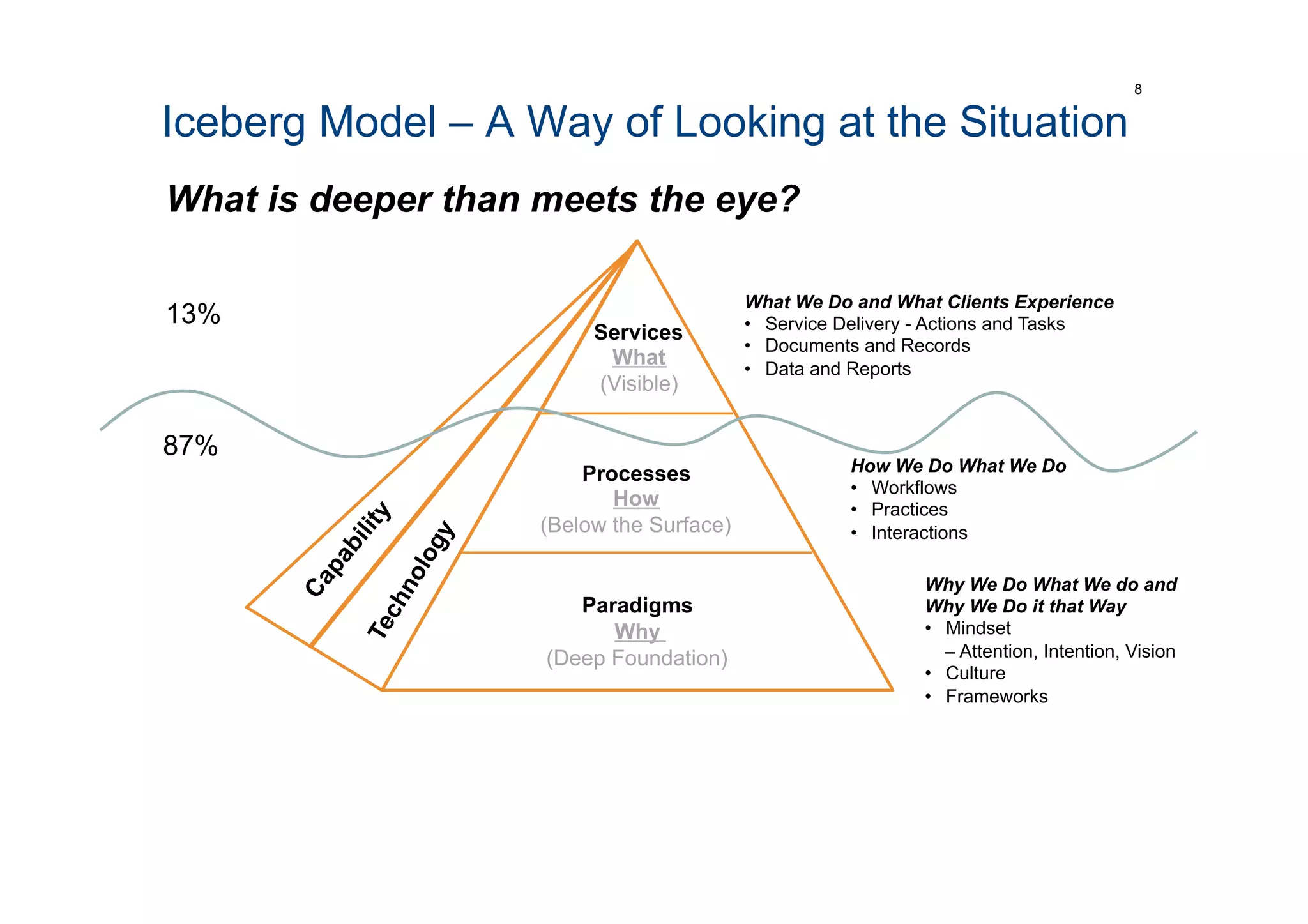 Iceberg Model – A Way of Looking at the Situation
8
Services
What
(Visible)
Processes
How
(Below the Surface)
Paradigms
Why
(Deep Foundation)
87%
13%
Why We Do What We do and
Why We Do it that Way
•  Mindset
– Attention, Intention, Vision
•  Culture
•  Frameworks
How We Do What We Do
•  Workflows
•  Practices
•  Interactions
What We Do and What Clients Experience
•  Service Delivery - Actions and Tasks
•  Documents and Records
•  Data and Reports
What is deeper than meets the eye?
 