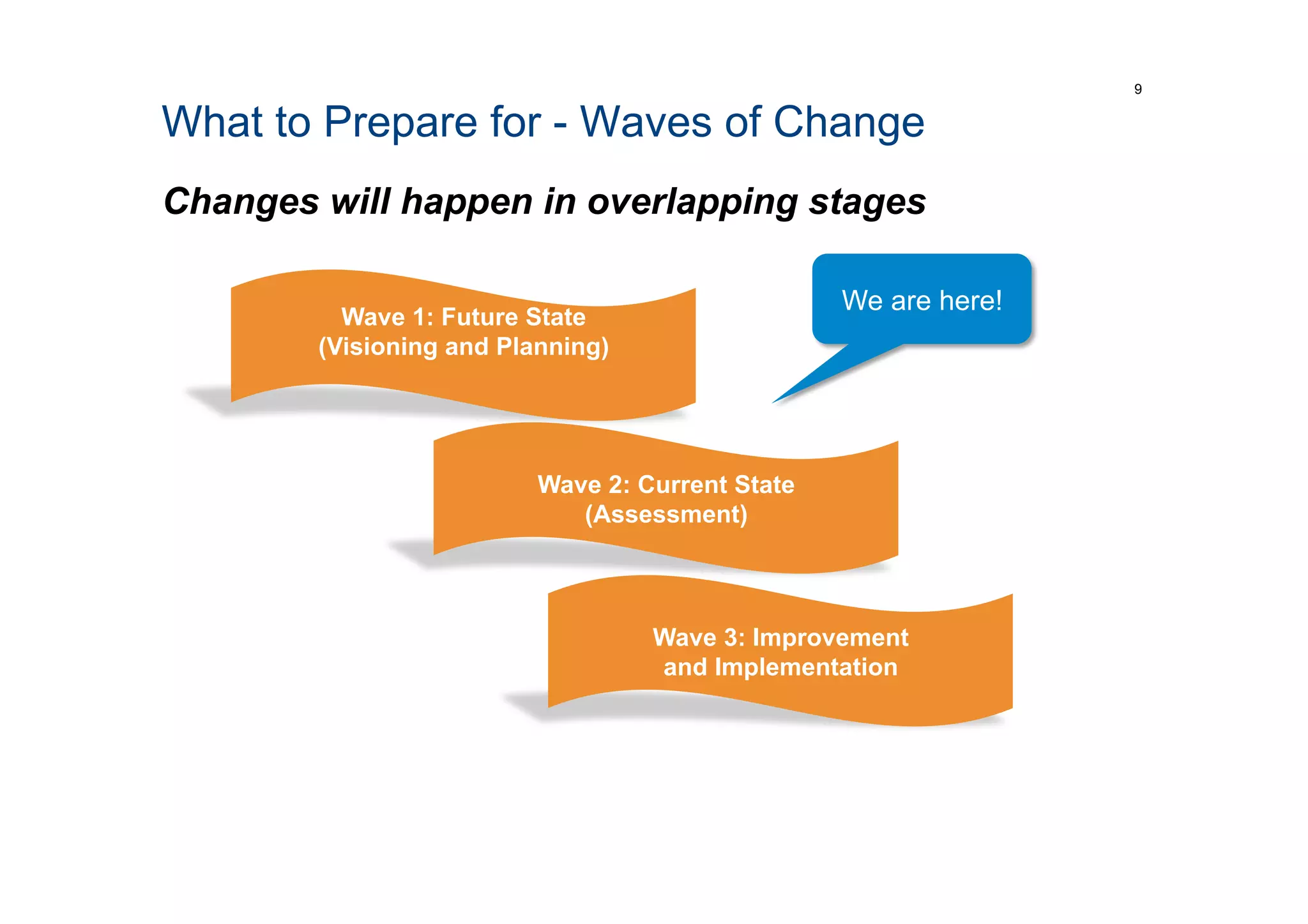 What to Prepare for - Waves of Change
Changes will happen in overlapping stages
9
Wave 1: Future State
(Visioning and Planning)
Wave 2: Current State
(Assessment)
Wave 3: Improvement
and Implementation
We are here!
 