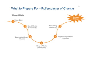 What to Prepare For - Rollercoaster of Change
10
Current State
Achieve
X Vision
1
2
3
4
5
6
Clean Start
Shock/Denial
(Complexity)
Depression/Anger
(Chaos)
“Hang-in” Point
(Persevere)
Hope/Readjustment
(Systems)
Rebuilding
(Simplicity)
 