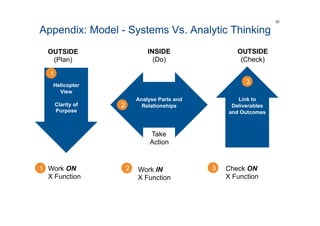 Appendix: Model - Systems Vs. Analytic Thinking
22
Helicopter
View
Clarity of
Purpose
Link to
Deliverables
and Outcomes
Analyse Parts and
Relationships
1
2
3
OUTSIDE
(Plan)
INSIDE
(Do)
OUTSIDE
(Check)
Take
Action
1 2 3Work ON
X Function
Work IN
X Function
Check ON
X Function
 