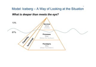 Model: Iceberg – A Way of Looking at the Situation
7
Services
What
(Visible)
Processes
How
(Below the Surface)
Paradigms
Why
(Deep Foundation)
87%
13%
What is deeper than meets the eye?
 