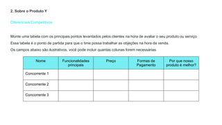 Diferenciais Competitivos
2. Sobre o Produto Y
Nome Funcionalidades
principais
Preço Formas de
Pagamento
Por que nosso
produto é melhor?
Concorrente 1
Concorrente 2
Concorrente 3
Monte uma tabela com os principais pontos levantados pelos clientes na hora de avaliar o seu produto ou serviço.
Essa tabela é o ponto de partida para que o time possa trabalhar as objeções na hora da venda.
Os campos abaixo são ilustrativos, você pode incluir quantas colunas forem necessárias.
 