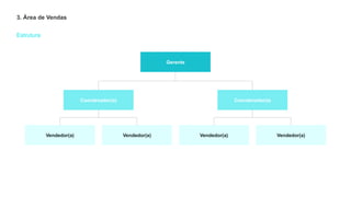 Estrutura
3. Área de Vendas
Gerente
Coordenador(a) Coordenador(a)
Vendedor(a)
Vendedor(a)
Vendedor(a)
Vendedor(a)
 