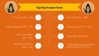 Raja-Raja Kerajaan Sunda
1 5
2 6
3 7
4 8
Darmakusuma (1157 – 1175)
Darmaraja (1042 – 1065)
Prabu Sakti (1543-1551)
Prabu Ragamulya atau Prabu
Suryakancana (1567-1579)
Prabu Gilingwesi (783 – 795)
Tarusbawa 669 – 723)
Prabu Darmaraksa
(891 – 895)
Munding Ganawirya
(964 – 973)
 