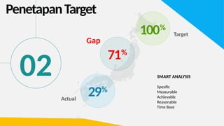02
Target
Gap
Actual
100%
71%
29%
PenetapanTarget
SMART ANALYSIS
Spesific
Measurable
Achievable
Reasonable
Time Base
 