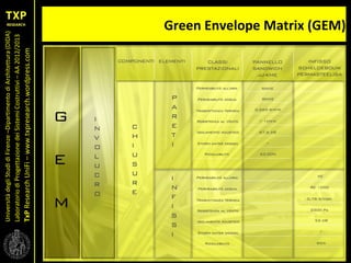 UniversitàdegliStudidiFirenze–DipartimentodiArchitettura(DIDA)
LaboratoriodiProgettazionedeiSistemiCostruttivi–AA2012/2013
TxPResearchUniFi–www.txpresearch.wordpress.com Green Envelope Matrix (GEM)
 