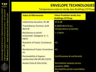 UniversitàdegliStudidiFirenze–DipartimentodiArchitettura(DIDA)
LaboratoriodiProgettazionedeiSistemiCostruttivi–AA2012/2013
TxPResearchUniFi–www.txpresearch.wordpress.com
ENVELOPE TECHNOLOGIES
Tamponatura esterna Jendy Joss Buildings CE75cap
Valori di Riferimento Valori Prodotto Jendy Joss
Buildings CE75cap
Isolamento Acustico: 42 dB 67,6 dB
Trasmittanza Termica: 0,29
W/m2
K
0,2858 W/m2
K (su
tamponatura esistente)
Resistenza ai carichi
orizzontali: Categoria 3 = 1
kN/m
> 1 kN/m
Reazione al Fuoco: Euroclasse
A1
A1
Resistenza al Fuoco: Euroclasse
A1
A1
Permeabilità al Vapore:
conformità UNI EN ISO 12572
Certificazione di conformità
Analisi Ciclo di Vita (LCA): Riciclabilità isolante termo-
acustico 100%,
Riciclabilità parete assemblata
 