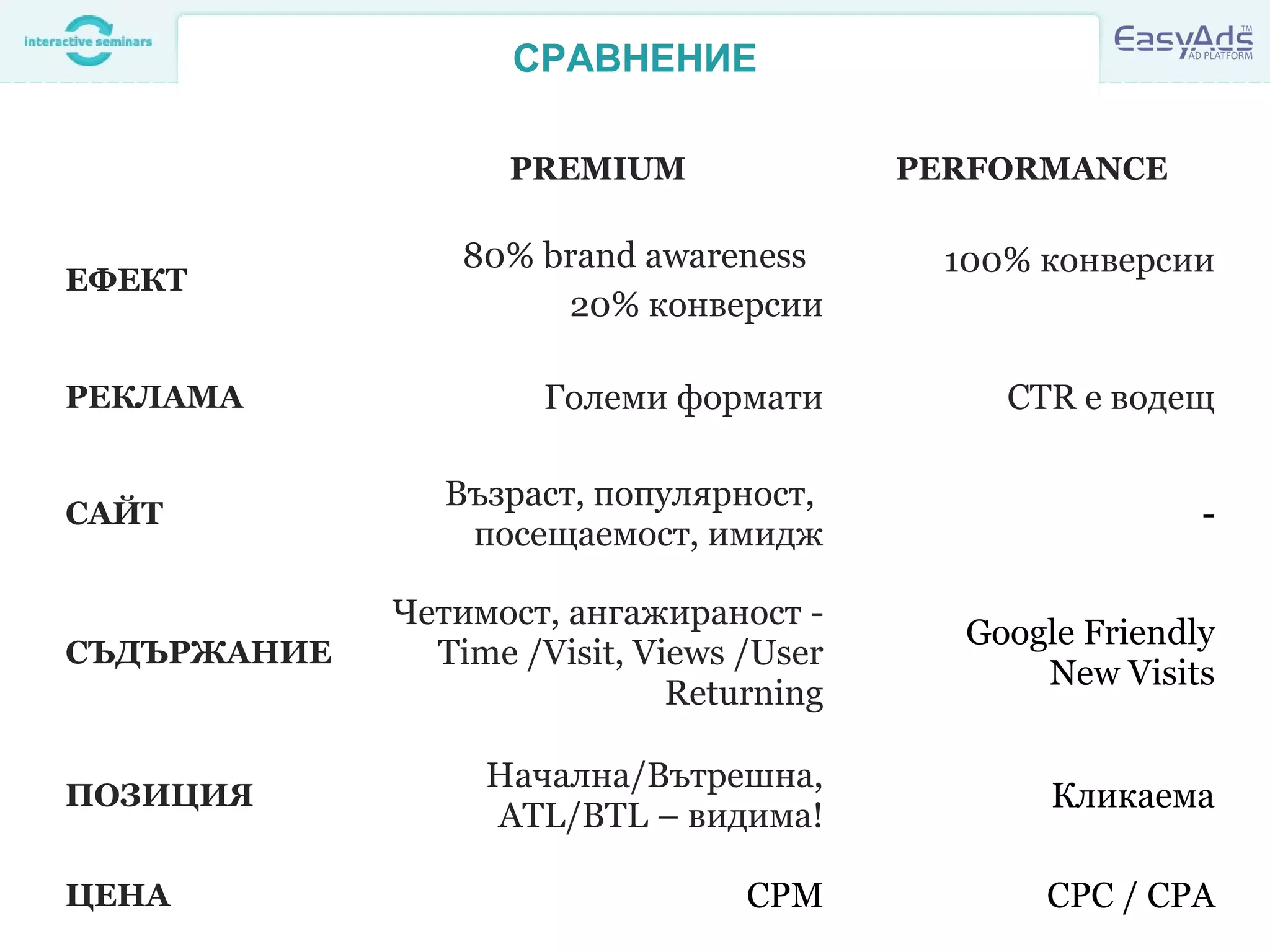 СРАВНЕНИЕ
PREMIUM PERFORMANCE
ЕФЕКТ
80% brand awareness
20% конверсии
100% конверсии
РЕКЛАМА Големи формати CTR е водещ
САЙТ
Възраст, популярност,
посещаемост, имидж
-
СЪДЪРЖАНИЕ
Четимост, ангажираност -
Time /Visit, Views /User
Returning
Google Friendly
New Visits
ПОЗИЦИЯ
Начална/Вътрешна,
ATL/BTL – видима!
Кликаема
ЦЕНА CPM CPC / CPA
 