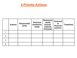 4 Priority Actions



                                       Resources
                                                  Technical
                             Technical   needs
              Responsible                             &
    Actions                 assistance  (human,               Timeframe
                 party                            financial
                               needs    material,
                                                   partners
                                       financial)
1

2

3

4
 