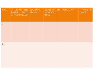 S.NO. TITLE OF THE
PAPER WITH
AUTHOR NAME
JOURNAL
NAME
YEAR OF
PUBLICA
TION
METHODOLOGY PROS &
CONS
7
8
6
 