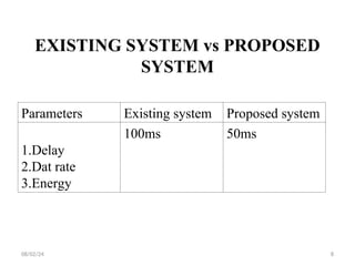 EXISTING SYSTEM vs PROPOSED
SYSTEM
Parameters Existing system Proposed system
1.Delay
2.Dat rate
3.Energy
100ms 50ms
08/02/24 8
 