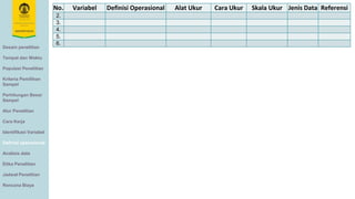 Desain penelitian
Tempat dan Waktu
Populasi Penelitian
Kriteria Pemilihan
Sampel
Perhitungan Besar
Sampel
Alur Penelitian
Cara Kerja
Identifikasi Variabel
Definisi operasional
Analisis data
Etika Penelitian
Jadwal Penelitian
Rencana Biaya
No. Variabel Definisi Operasional Alat Ukur Cara Ukur Skala Ukur Jenis Data Referensi
2.
3.
4.
5.
6.
 