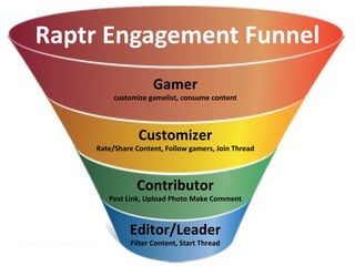 Raptr Engagement Funnel Gamer customize gamelist, consume content Customizer Rate/Share Content, Follow gamers, Join Thread Contributor Post Link, Upload Photo Make Comment Editor/Leader Filter Content, Start Thread 